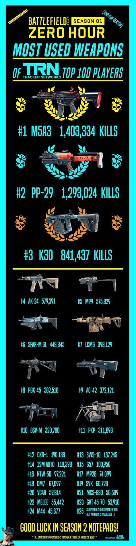Weapon usage stats, best.